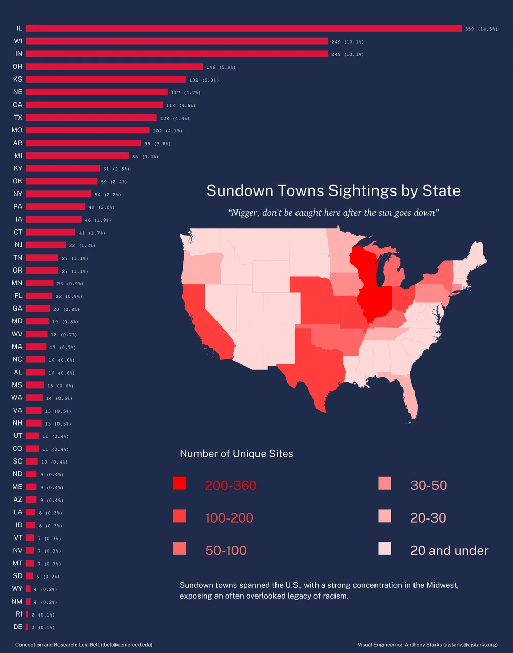 Bar chart ranking all 50 states by number of documented sundown-town sites, paired with the same choropleth map, from the same research poster.
